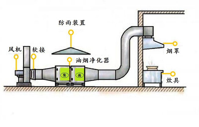 风柜、油烟净化器安装示意图
