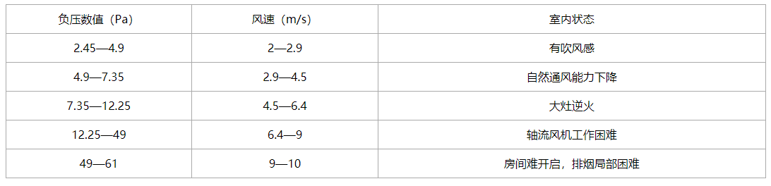 风柜、油烟净化器安装示意图