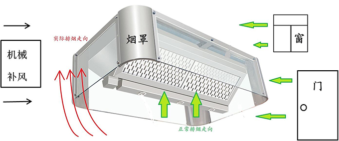风柜、油烟净化器安装示意图
